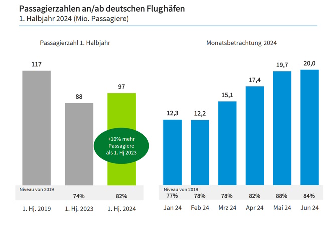 Passagierzahlen Flughäfen Halbjahr 2024