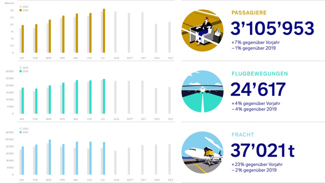 Verkehrszahlen Flughafen Zürich im Juli 2024 