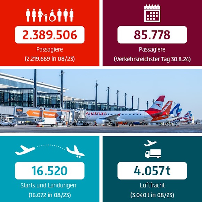 Verkehrszahlen Flughafen BER im August 2024