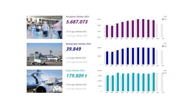 Verkehrszahlen FRA von Oktober 2024